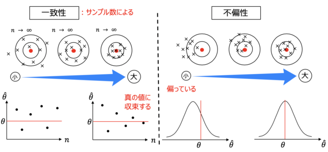 母集団のパラメーターを推定する良い方法とは 一致性 不偏性を理解する