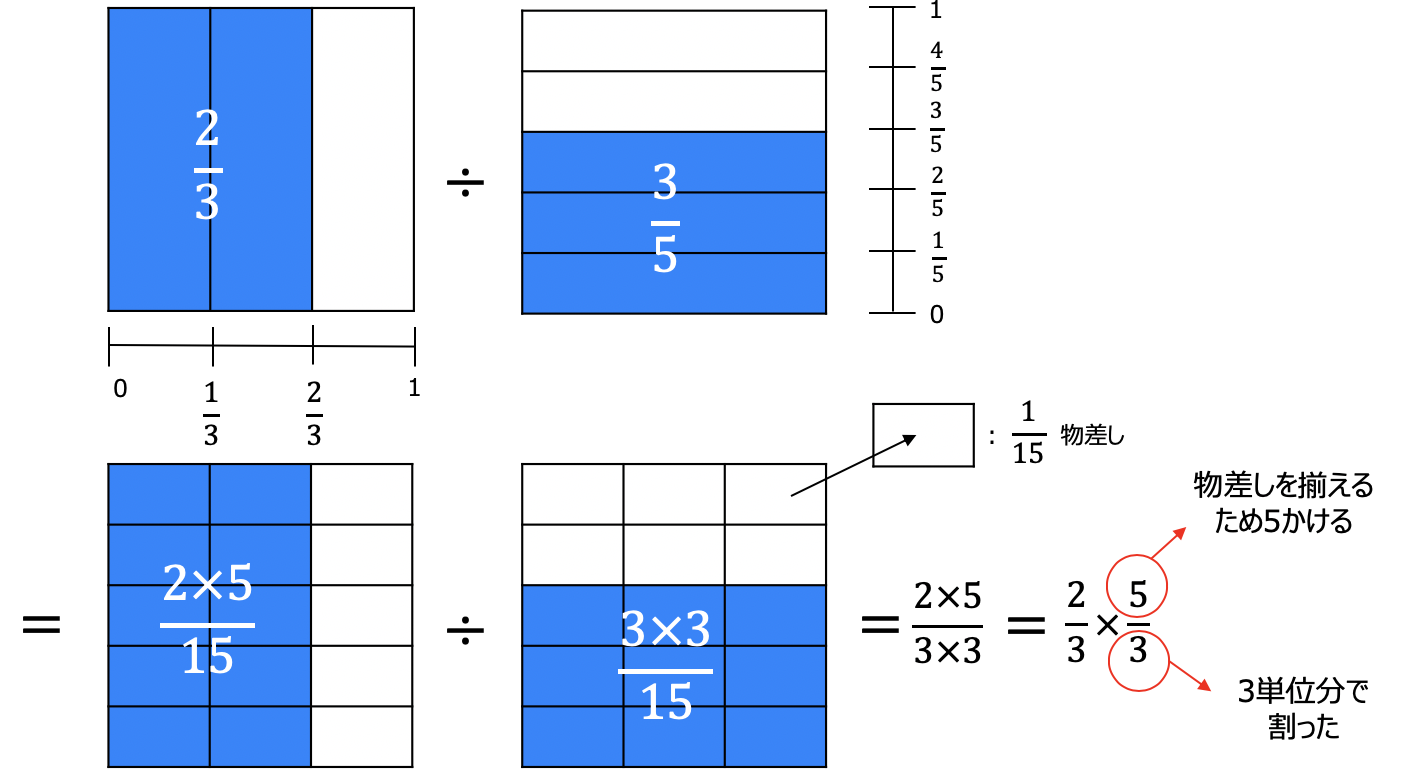 何で分数の割り算は逆数をかけるの？理由を説明できますか？